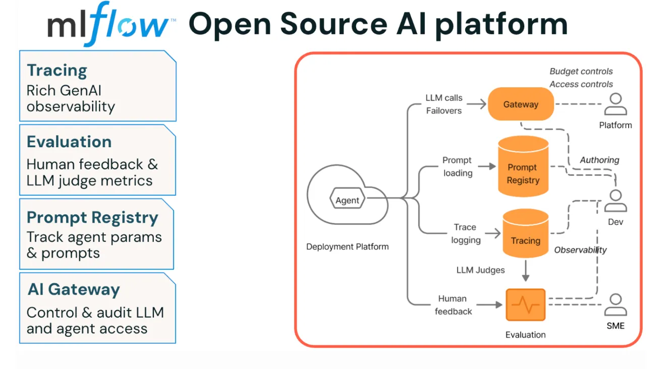Generative AI mit MLflow 3.x produktionsreif machen: Tracing, Evaluation und Prompt-Optimierung