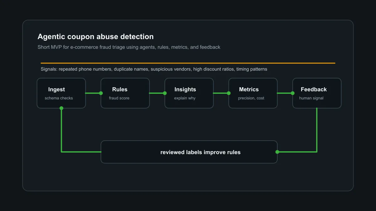 Agentic Coupon Abuse Detection