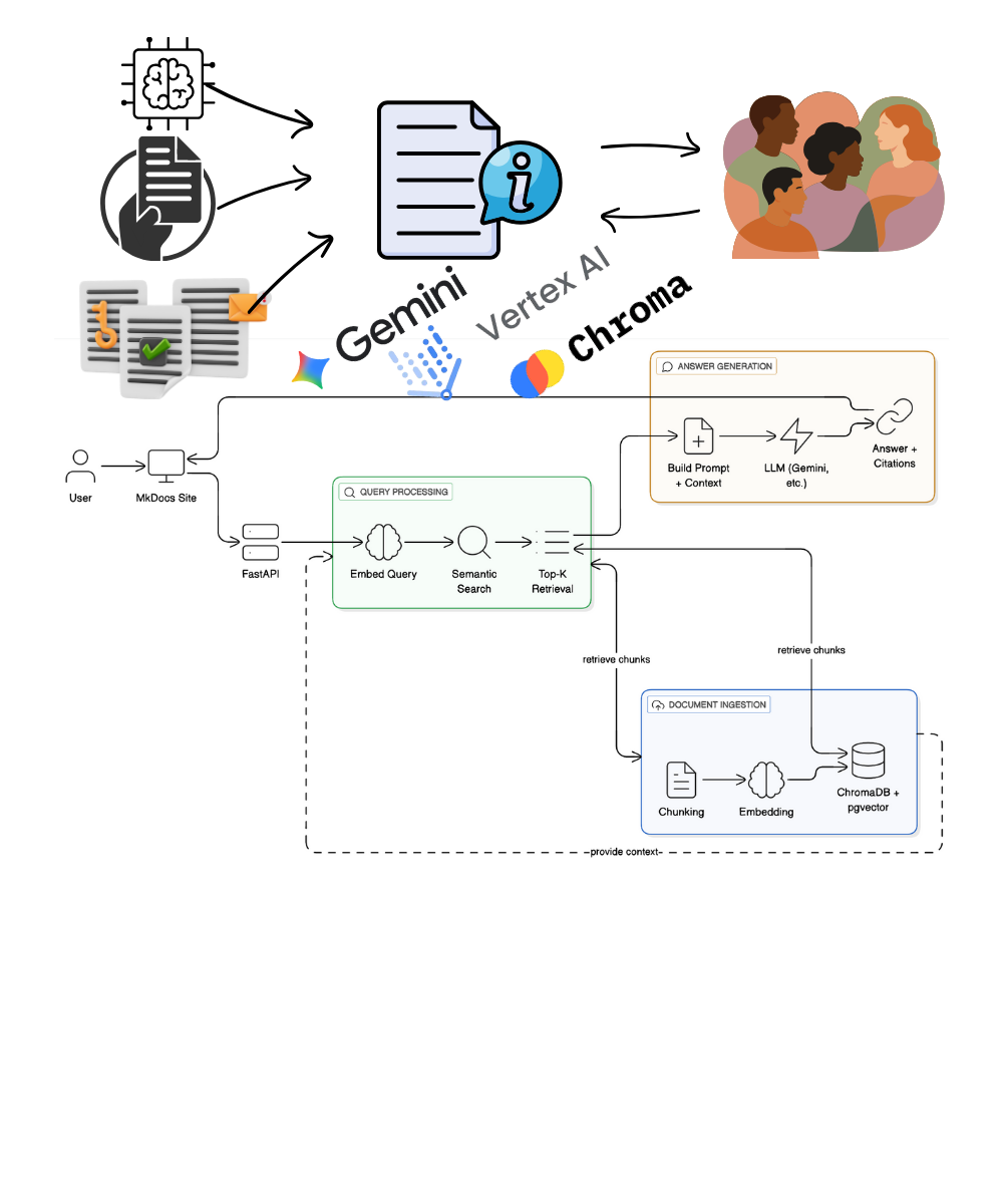MkDocs RAG Documentation Assistant